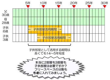 子供部屋は必要 後悔しない理想の家づくり